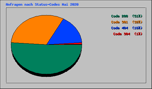 Anfragen nach Status-Codes Mai 2020
