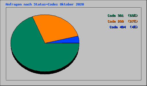 Anfragen nach Status-Codes Oktober 2020