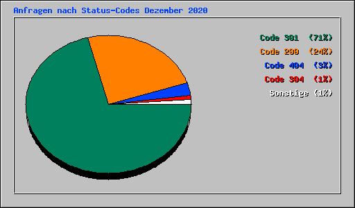 Anfragen nach Status-Codes Dezember 2020