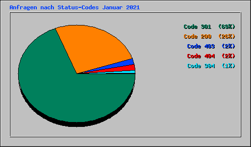Anfragen nach Status-Codes Januar 2021