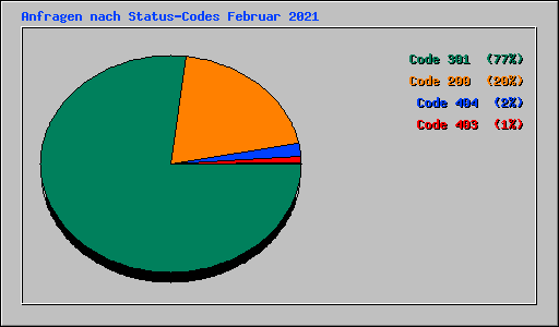 Anfragen nach Status-Codes Februar 2021