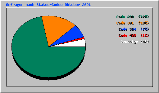 Anfragen nach Status-Codes Oktober 2021