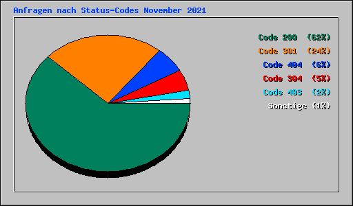 Anfragen nach Status-Codes November 2021