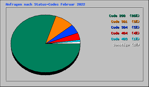 Anfragen nach Status-Codes Februar 2022