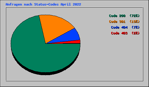 Anfragen nach Status-Codes April 2022
