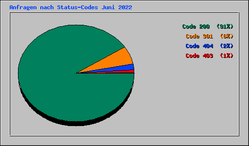 Anfragen nach Status-Codes Juni 2022