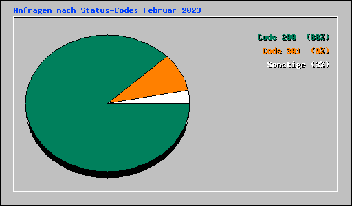 Anfragen nach Status-Codes Februar 2023