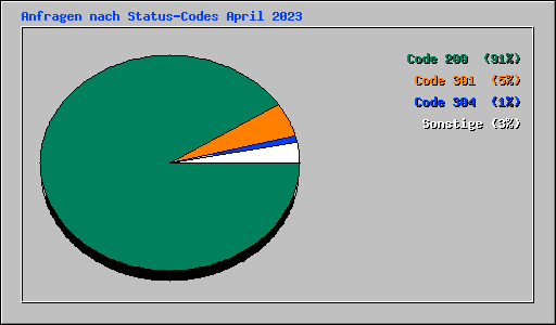 Anfragen nach Status-Codes April 2023