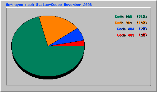 Anfragen nach Status-Codes November 2023