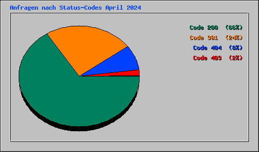 Anfragen nach Status-Codes April 2024