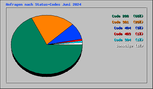 Anfragen nach Status-Codes Juni 2024