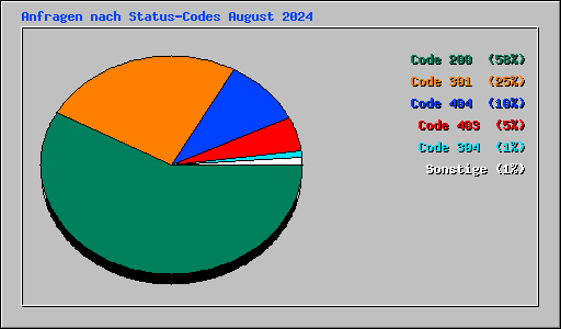 Anfragen nach Status-Codes August 2024