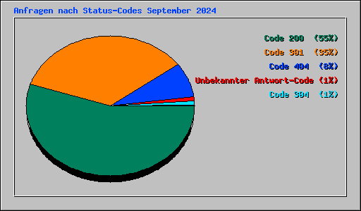 Anfragen nach Status-Codes September 2024