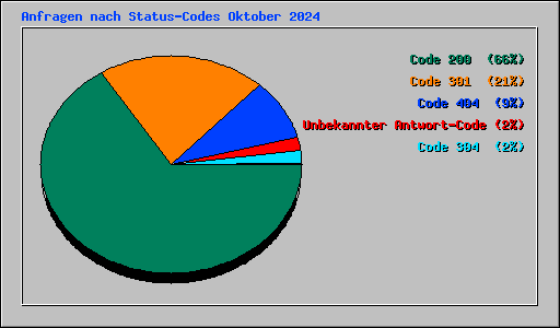 Anfragen nach Status-Codes Oktober 2024