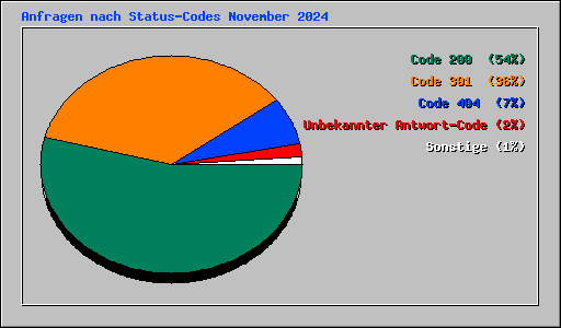 Anfragen nach Status-Codes November 2024