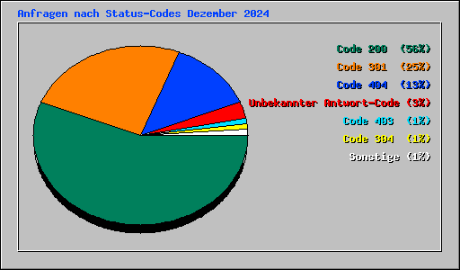 Anfragen nach Status-Codes Dezember 2024