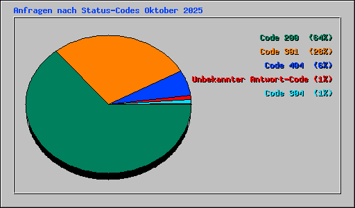 Anfragen nach Status-Codes Oktober 2025