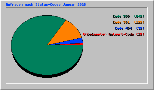 Anfragen nach Status-Codes Januar 2026