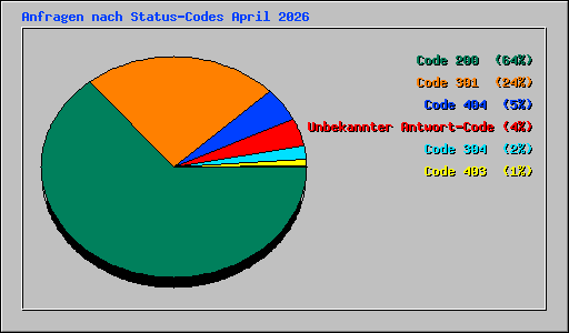 Anfragen nach Status-Codes April 2026