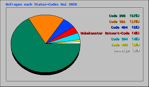 Anfragen nach Status-Codes Mai 2026
