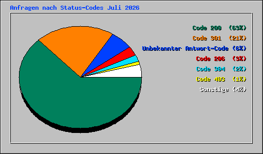 Anfragen nach Status-Codes Juli 2026