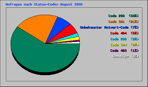 Anfragen nach Status-Codes August 2026