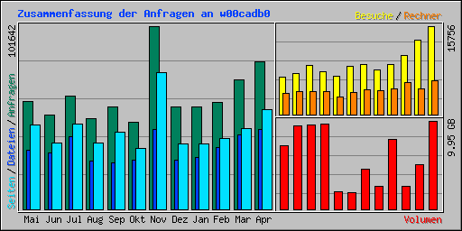 Zusammenfassung der Anfragen an w00cadb0